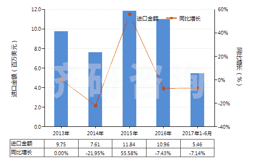 2013-2017年6月中國(guó)提取的油樹脂(HS33019010)進(jìn)口總額及增速統(tǒng)計(jì)